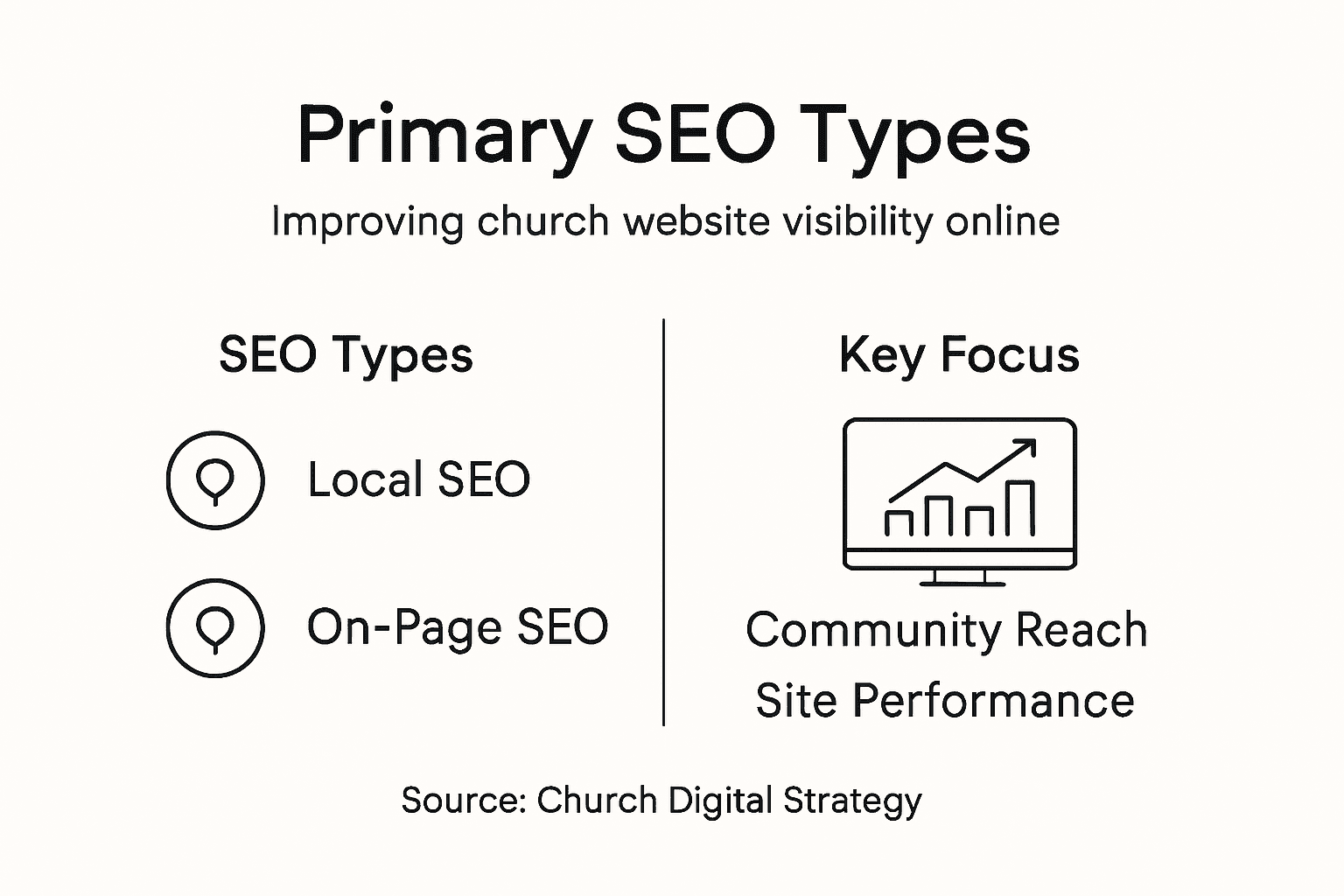 Infographic of core church SEO types