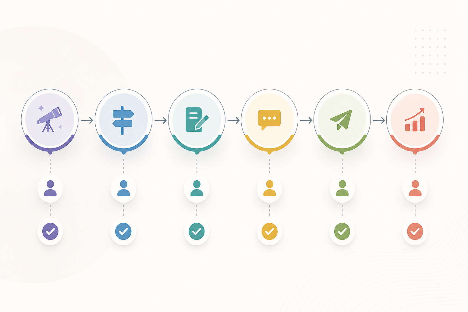 Six-stage content workflow from discovery to optimization