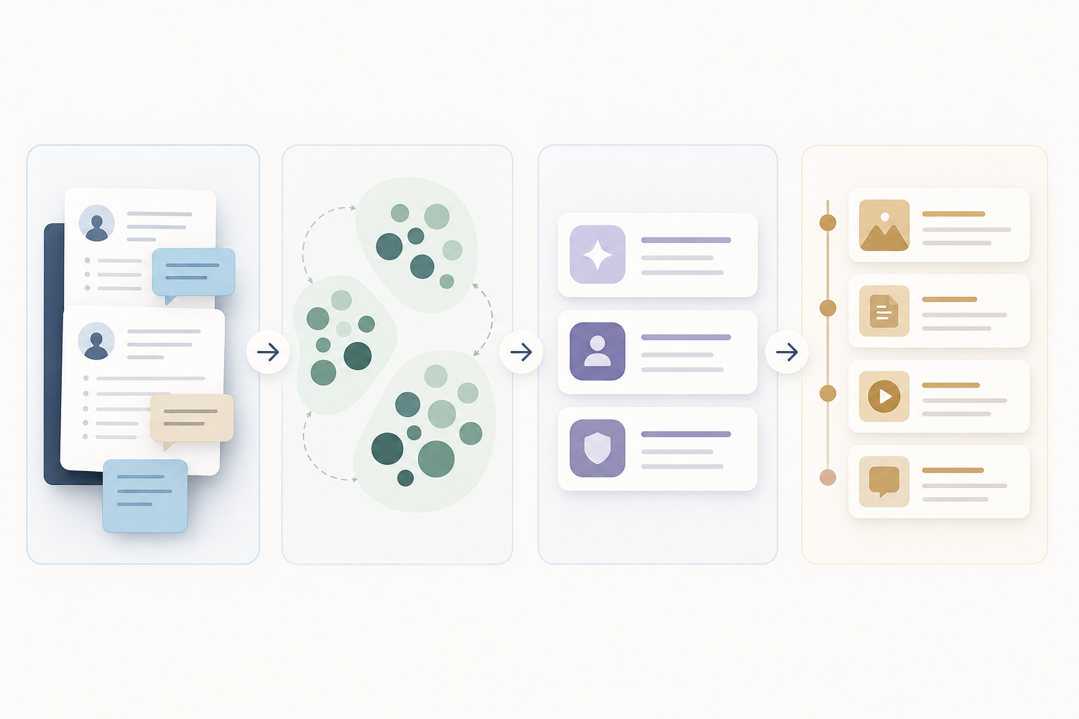 Flow from customer discovery notes to a content publishing backlog