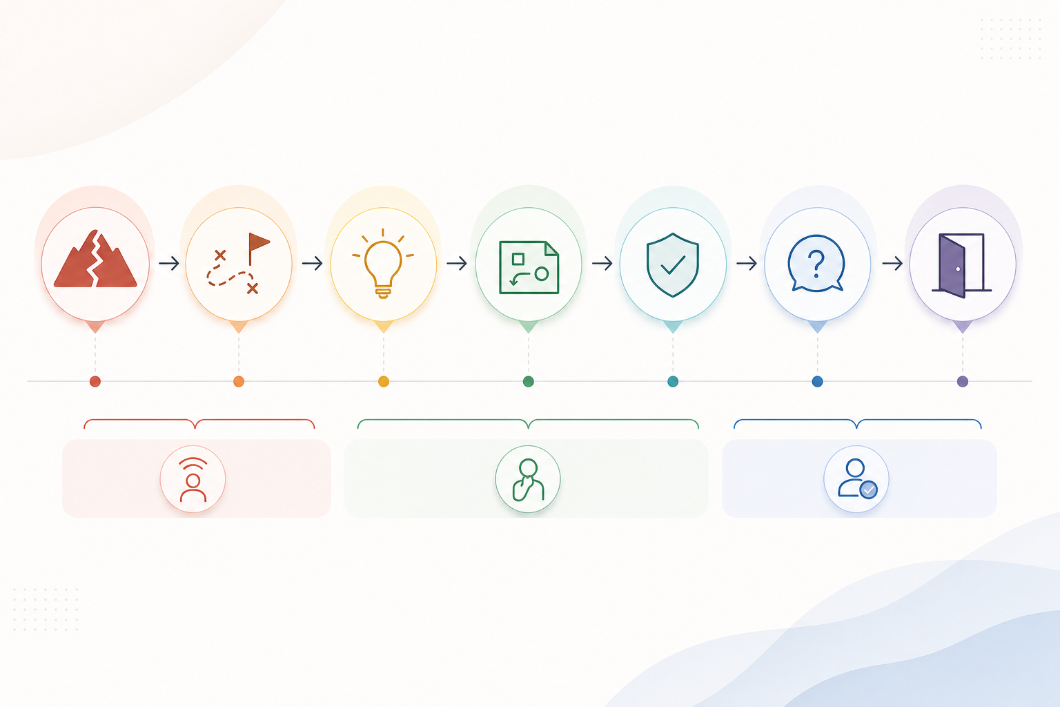 Seven-post founder story sequence from problem to invitation