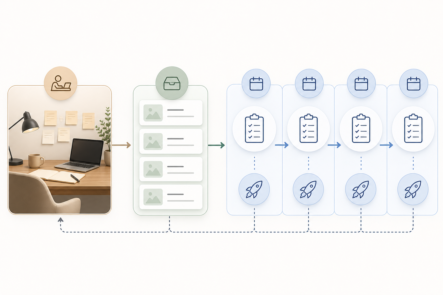 Monthly content batch feeding a weekly review and publishing schedule