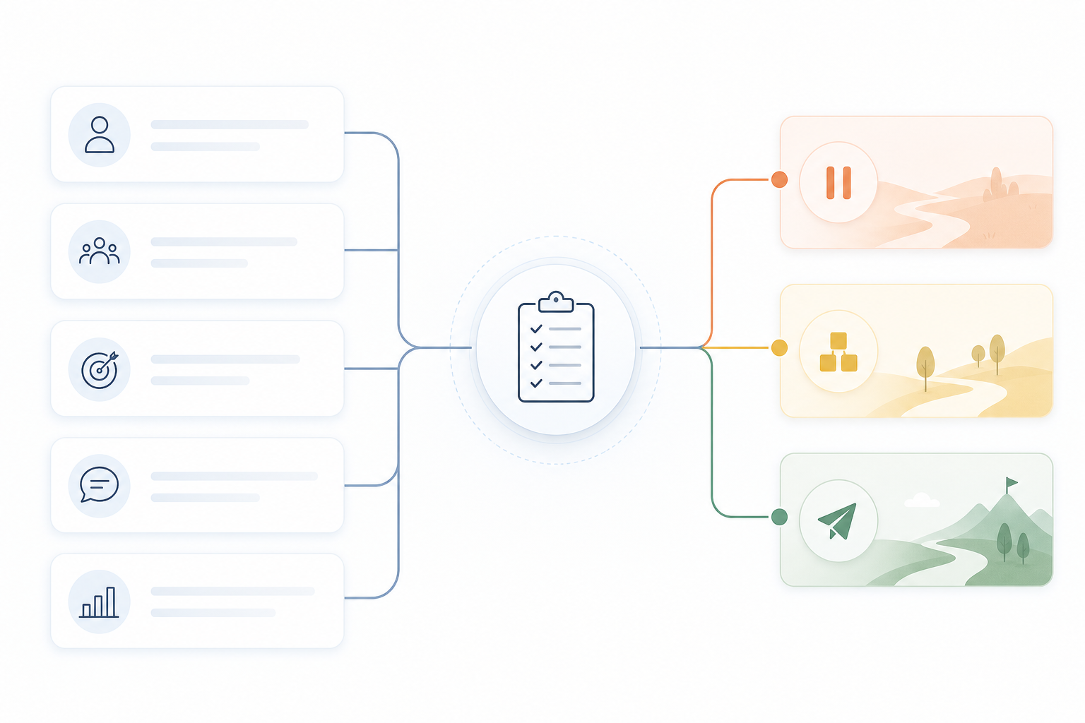 Five-question content workflow readiness scorecard with three decision outcomes.