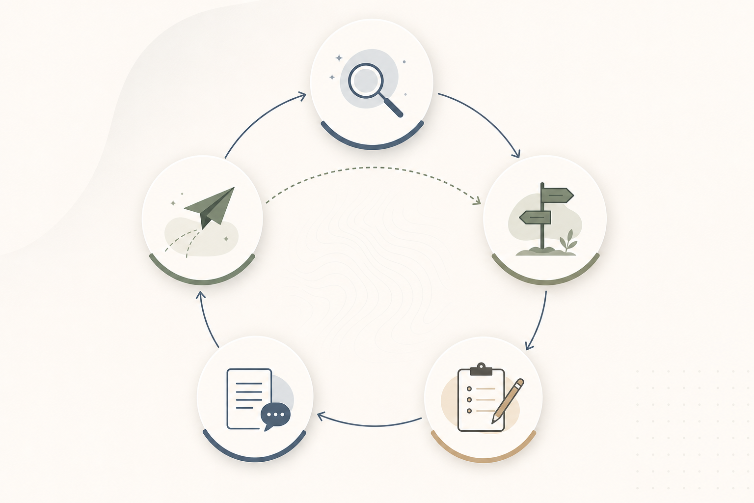 Five-step founder content workflow from business discovery to publishing feedback.